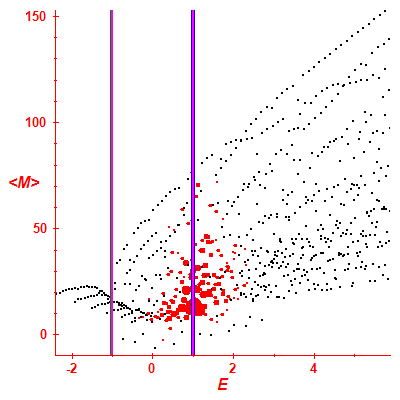 Peres lattice <M>